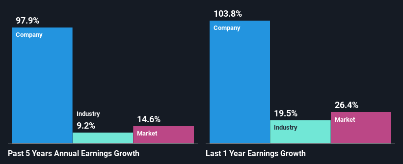 past-earnings-growth