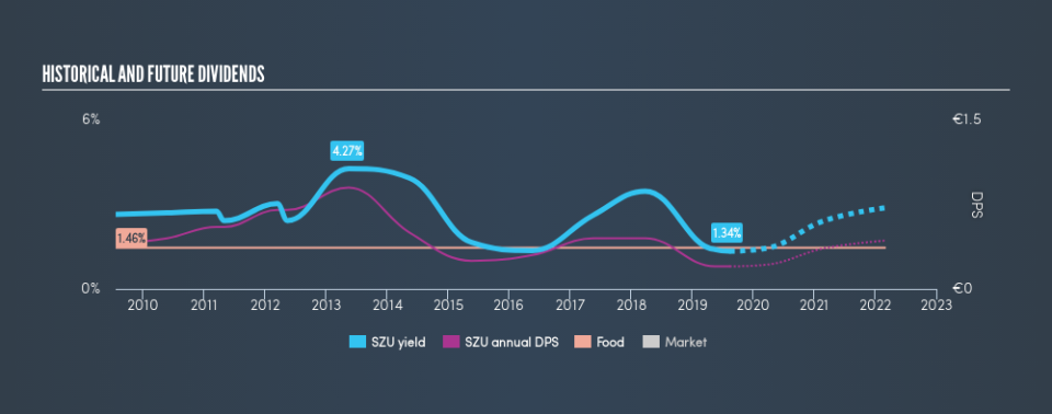 XTRA:SZU Historical Dividend Yield, August 13th 2019