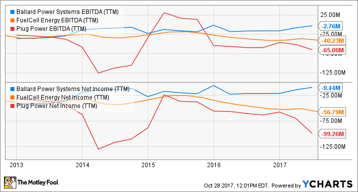 BLDP EBITDA (TTM) Chart