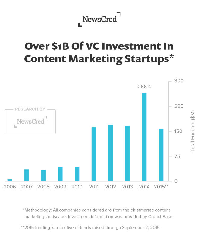 NewsCred content marketing chart