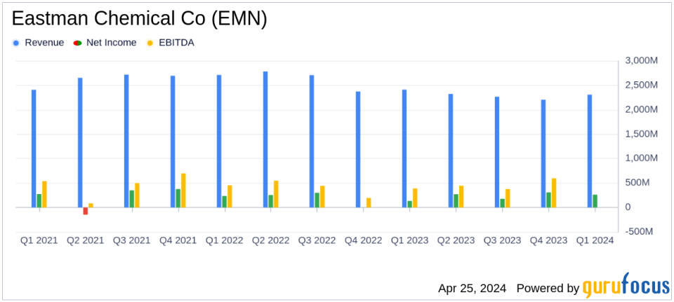 Eastman Chemical Co (EMN) Q1 2024 Earnings: Navigating Market Challenges with Strategic Innovations