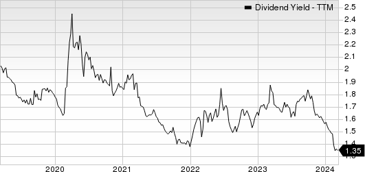 Waste Management, Inc. Dividend Yield (TTM)