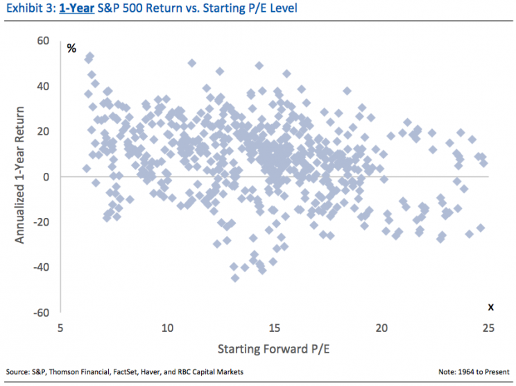 P/E is a terrible indicator of short-term returns.