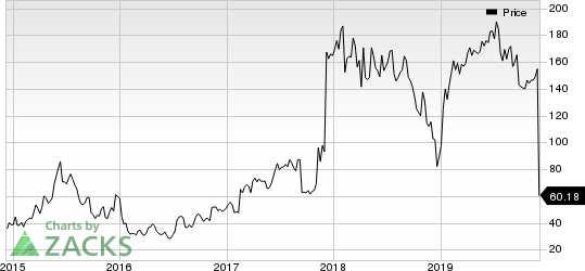 Sage Therapeutics, Inc. Price