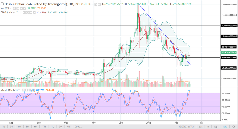 DASH daily chart, February 19, 2018