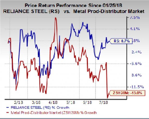 Reliance Steel (RS) Q2 results likely to reflect a favorable metal pricing environment.