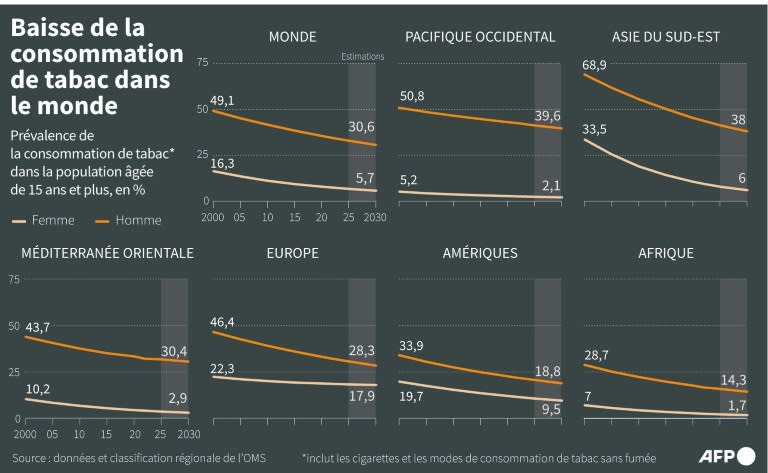 Evolution de la prévalence de consommateurs et de consommatrices de tabac dans la population âgée de 15 ans et plus entre 2000 et 2030 (prévisions), par région du monde (Cléa PÉCULIER)
