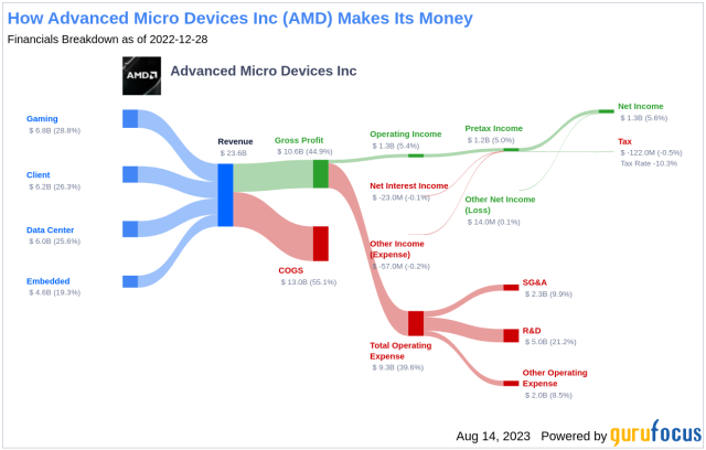 Advanced Micro Devices (AMD): A Fair Valuation Amidst Strong Growth