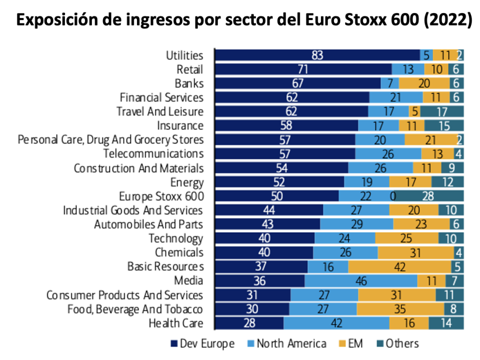 ¿De dónde provienen los ingresos de las compañías del Euro Stoxx 600?