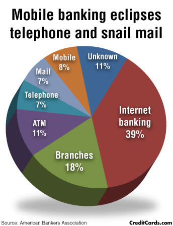 CreditCards.com infographic: Mobile banking eclipses telephone and snail mail