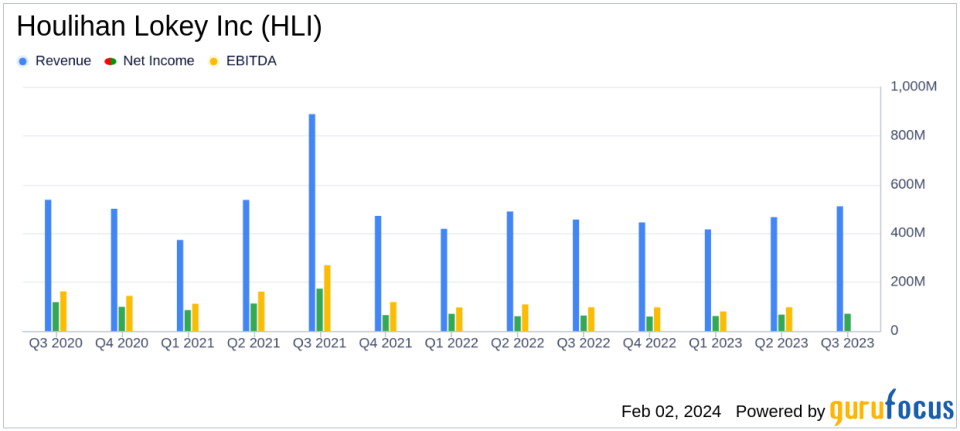 Houlihan Lokey Inc (HLI) Reports Growth in Q3 Fiscal 2024 Earnings
