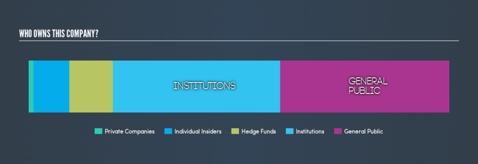 NasdaqGS:MSBI Ownership Summary, May 22nd 2019