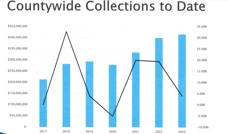 Chart shows Infrastructure Sales Tax collections since its inception in 2017. Collection in 2023 exceeded $400 million. So much money has been collected that the tax will sunset a year early _ Dec. 31, 2025. County Commissioners say they will not renew the tax. The black line shows the percentage increase and decrease each year.