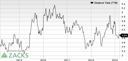 General Motors Company Dividend Yield (TTM)