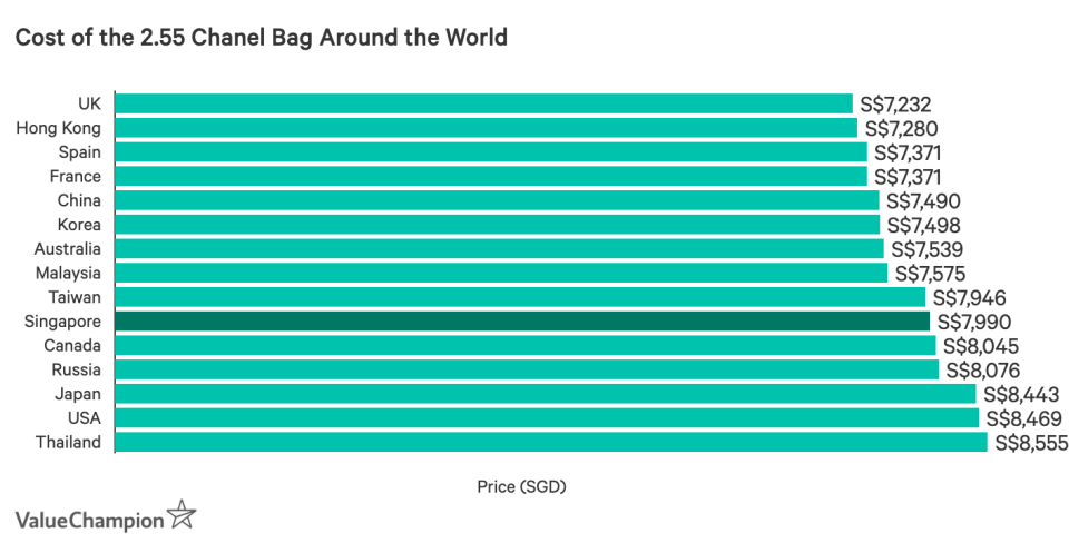 This table shows the cost of the 2.55 Chanel bag in black calfskin and gold-tone metal around the world