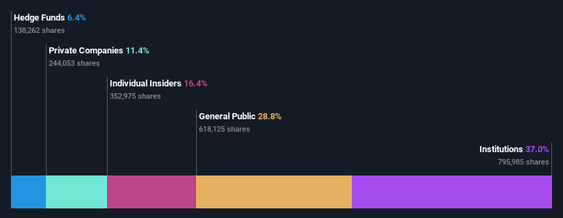 ownership-breakdown