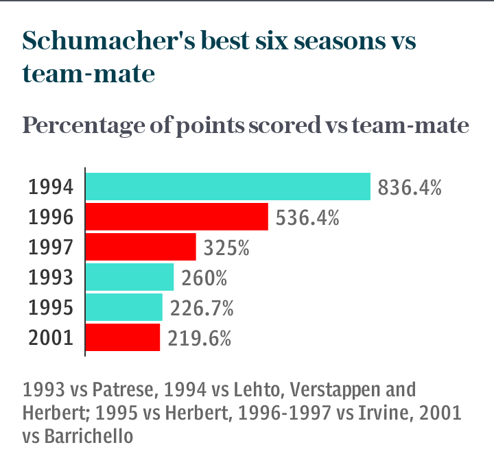 Schumacher's best six seasons vs team-mate