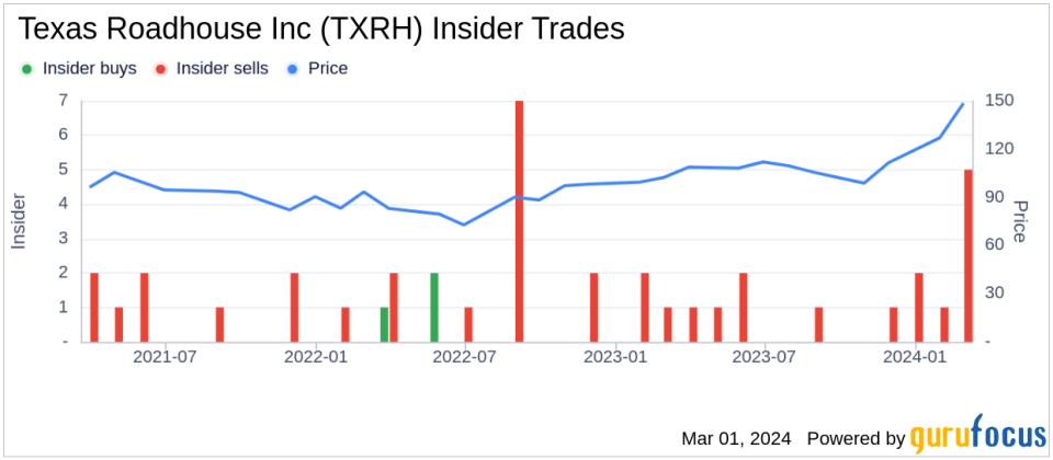 Insider Sell: CEO Gerald Morgan Sells 5,000 Shares of Texas Roadhouse Inc (TXRH)