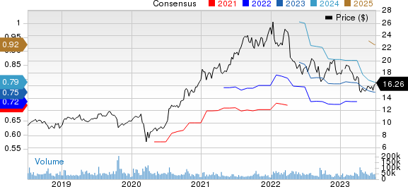 Infosys Price and Consensus