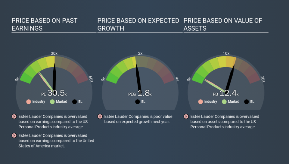 NYSE:EL Price Estimation Relative to Market, March 13th 2020