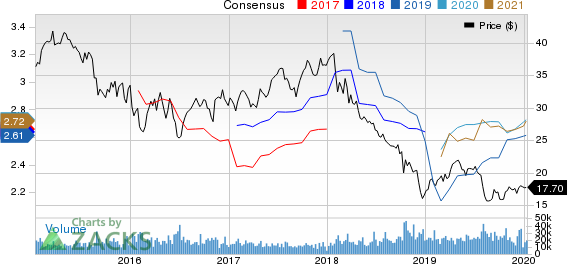 Invesco Ltd. Price and Consensus