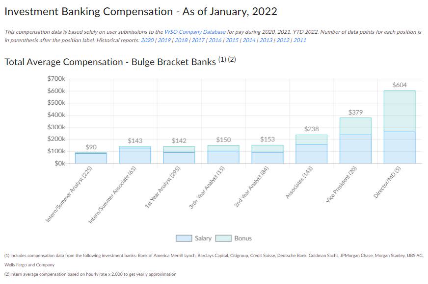 WSO Investment Banking Industry Report compensation