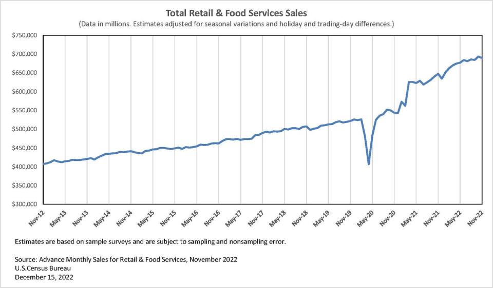 (Source: <a href="https://twitter.com/uscensusbureau/status/1603384596330061825" rel="nofollow noopener" target="_blank" data-ylk="slk:@USCensusBureau" class="link ">@USCensusBureau</a>)