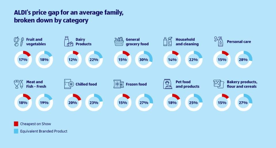 Graph showing Aldi grocery prices compared to other supermarkets