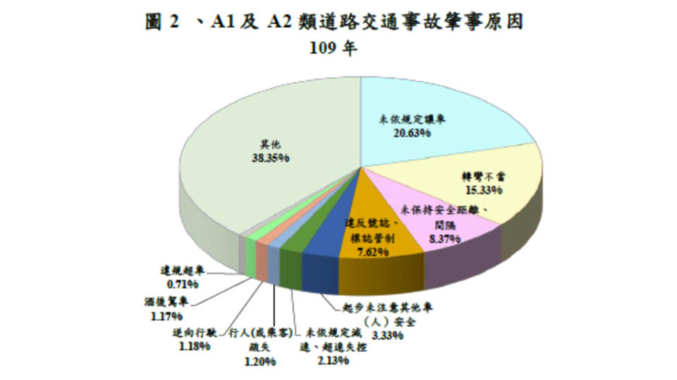 根據警政署的道路交通事故原因顯示，超速僅佔比2.13％，不過也別因此讓超速合理化。(圖片來源/警政署)