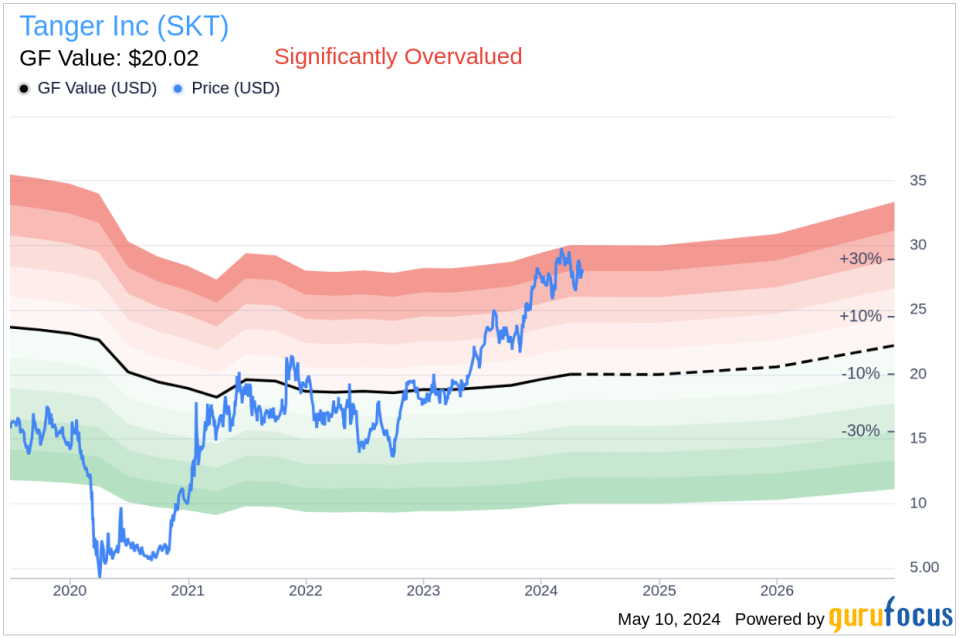 Director Susan Skerritt Sells 12,722 Shares of Tanger Inc (SKT)