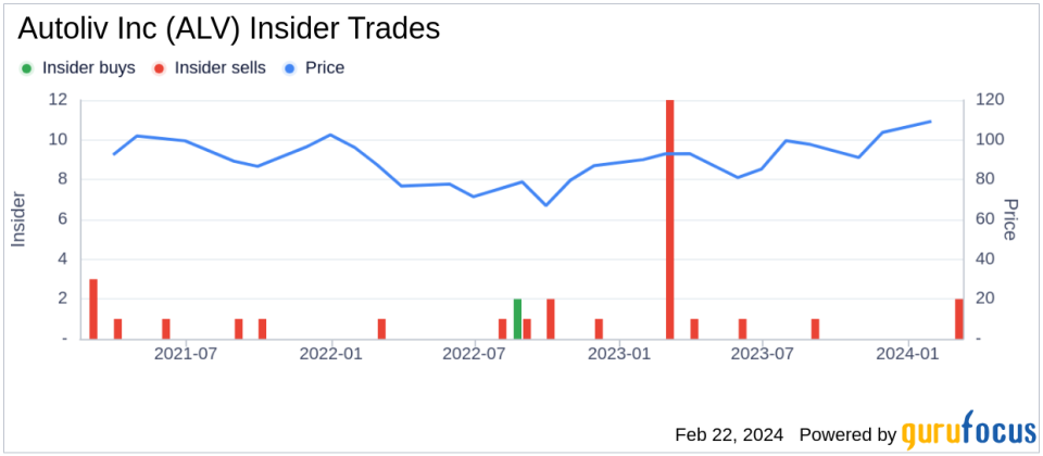 Autoliv Inc Insider Sells Shares