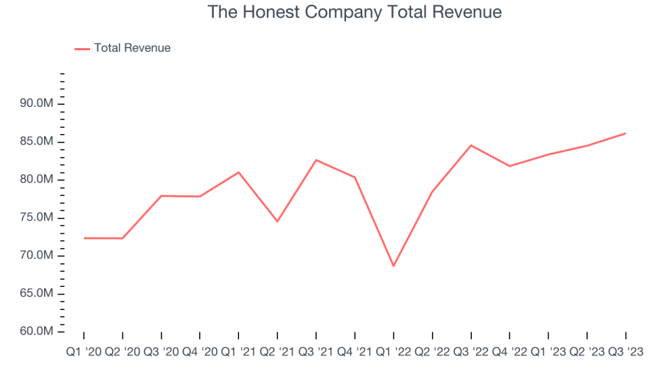 The Honest Company Total Revenue