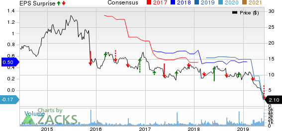 Kirkland's, Inc. Price, Consensus and EPS Surprise