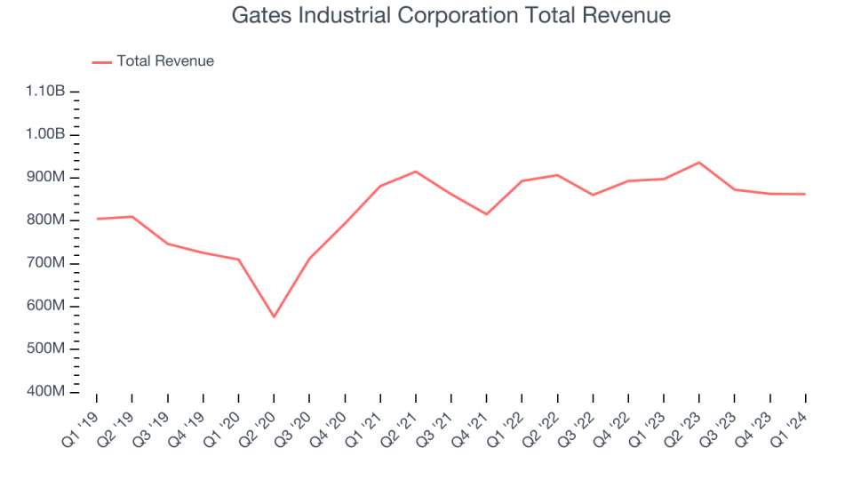 Gates Industrial Corporation Total Revenue