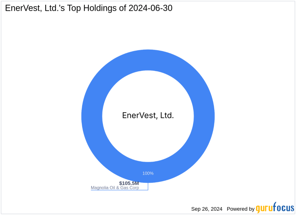 EnerVest, Ltd. Increases Stake in Magnolia Oil & Gas Corp