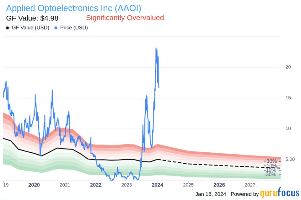 Applied Optoelectronics Inc CFO Stefan Murry Sells 20,000 Shares