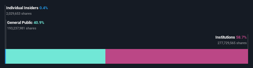 ownership-breakdown