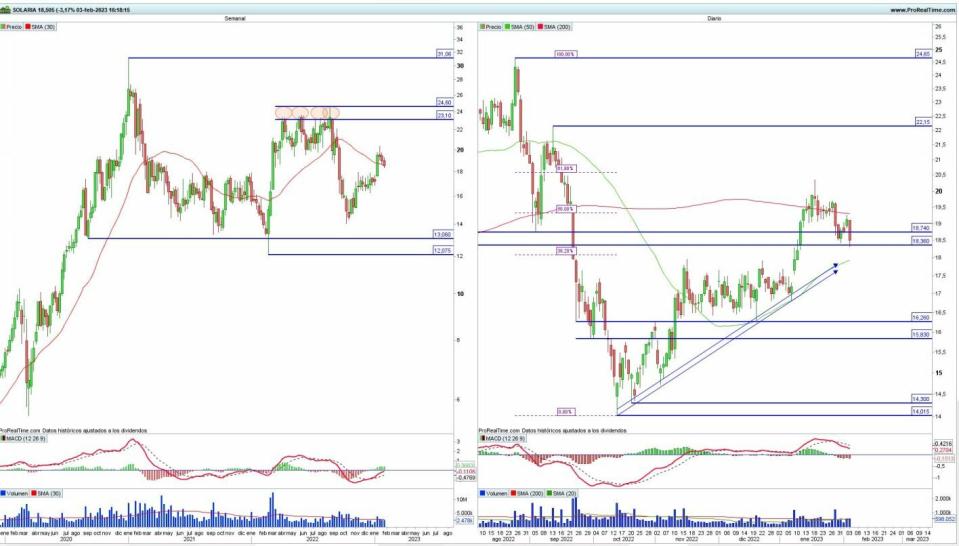 Solaria análisis técnico del valor 