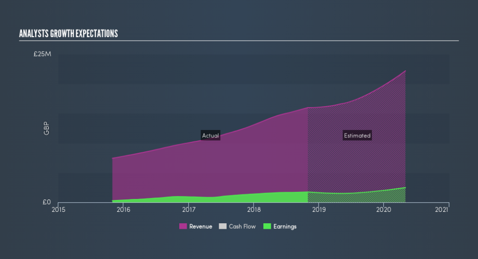 AIM:SDI Past and Future Earnings, June 10th 2019