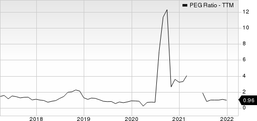 Signet Jewelers Limited PEG Ratio (TTM)