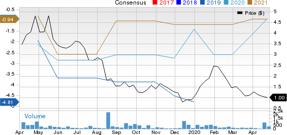 Ra Medical Systems, Inc. Price and Consensus