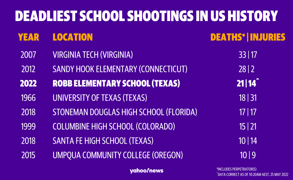 The US's deadliest school shootings.
