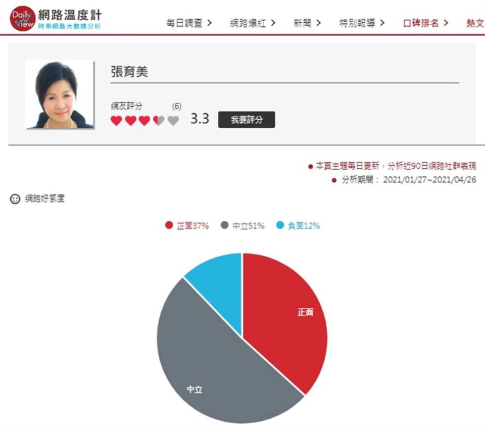 國民黨不分區立委張育美以正面好感度37%，獲得全體立委排名第五名、藍營立委排行第一名。（圖／翻攝自《DailyView網路溫度計》）