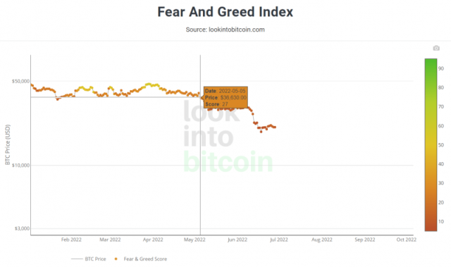 Bitcoin Fear & Greed Index Points to a BTC Return to Sub-$20,000