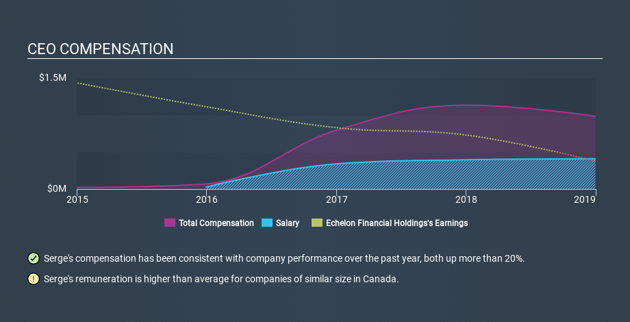 TSX:EFH CEO Compensation, February 27th 2020