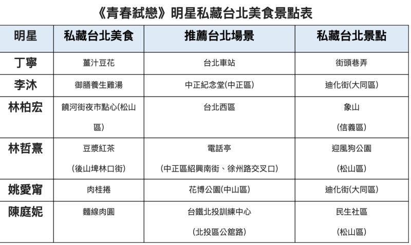 ▲電影《青春弒戀》主角開箱私藏台北美食和景點。（圖／台北市電影委員會提供）