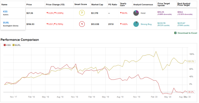 Kohl's Vs. Burlington: Which Store Is Better?