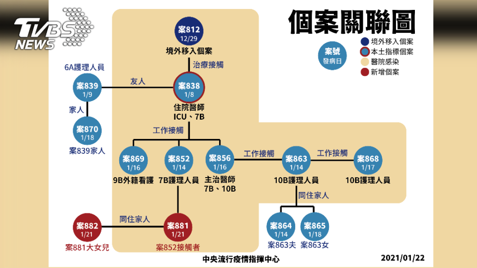 個案關聯圖（圖／中央疫情指揮中心提供）