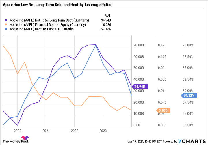 AAPL Net Total Long Term Debt (Quarterly) Chart
