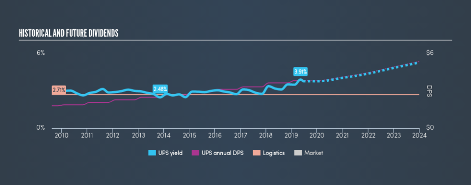 NYSE:UPS Historical Dividend Yield, June 17th 2019